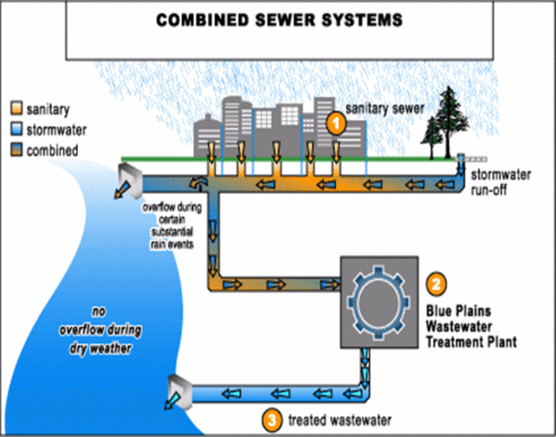 620px-Combined sewer system.gif