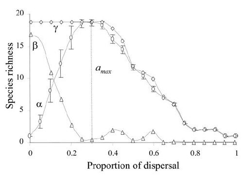 Figure 1: The results from a computer simulation of how a mass effects process with differing dispersal rates affects diversity at three scales: alpha ( or local ), beta ( or among-patch) and gamma ( or total metacommunity). At low dispersal rate, alpha diversity is low as the locally best competitors exclude other species, and beta diversity is high due to the limited dispersal opportunities for the best competitors to reach appropriate patches. At intermediate dispersal rates, alpha diversity is high because local extinction is reduced due to dispersal “rescuing” some populations from extinction, but beta diversity is low because similar species are found at most patches. Finally, at high dispersal rates, all three components of diversity are low because all patches are dominated by the same set of superior competitors, and the metacommunity has essentially become a single large patch (figure from Mouquet & Loreau 2003).