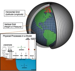 250px-Schematic global atmos model.jpg