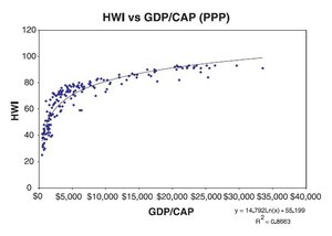 300px-HWI vs GDP per CAP.jpg