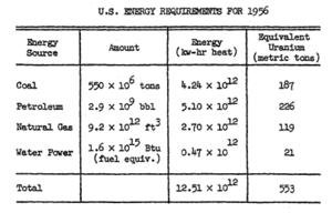 Table 4. U.S. energy requirements for 1956.