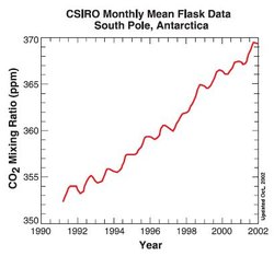 250px-CSIRO monthly mean flask data.jpg