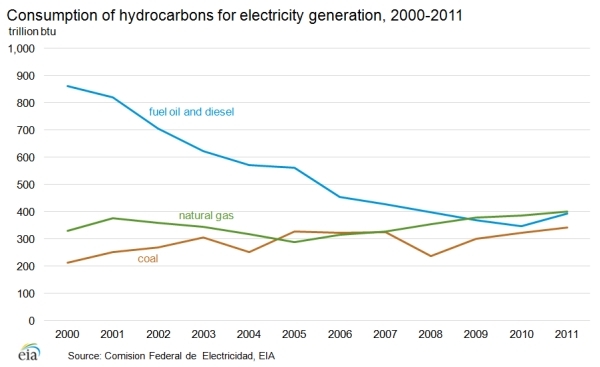 Hydrocarbons-electricity-generation.png.jpeg