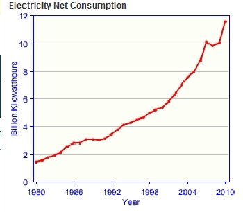 Bahrain-electricity-consumprtion.gif.jpeg