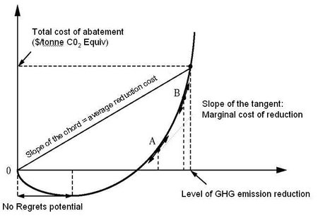 450px-Figure 1 Total average and marginal cost of abatement.jpg