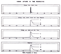 250px-Human affairs in time perspective-hubbert historical paper.gif