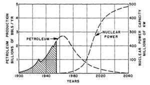 Figure 29. Concurrent decline of petroleum production and rise of production of nuclear power in the United States. Growth rate of 10 percent per year of nuclear power is assumed; actual rate may be twice this amount.