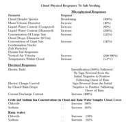200px-Cloud physical responses salt seeding.JPG
