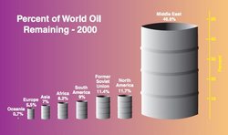 250px-Percent of world oil remaining in 2000.jpg