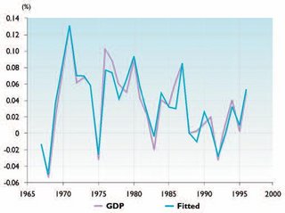 320px-GDP growth in Iceland 1966-1997.JPG