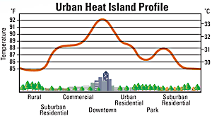 Heat island profile.gif
