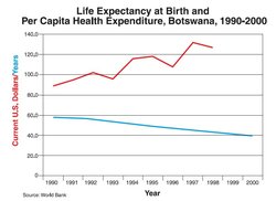 250px-Life expectancy and health expenditure in Botswana.jpg