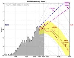 250px-Peak oil plot 2008.jpg.jpeg