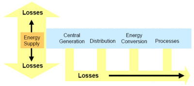 400px-Flow of energy losses.gif