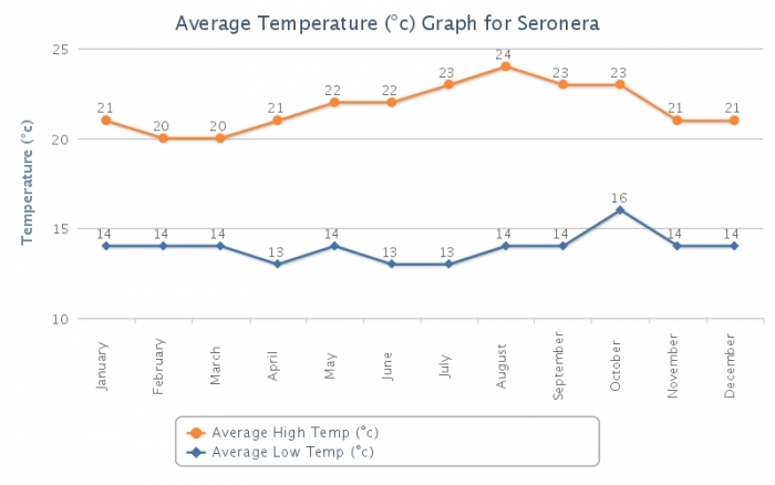 Seronera-temperature.png.jpeg