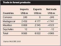 Table 2: Trade in forest products(Source: FAOSTAT)
