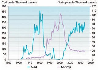 320px-Cod and shrimp harvest projections Greenland.JPG