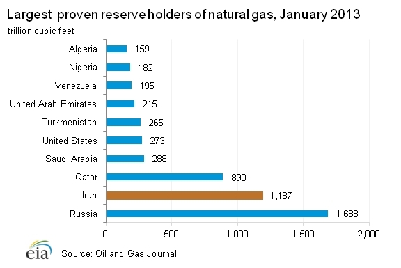 Proven-reserves-holders-natural-gas.png.jpeg