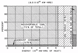 Figure 17. Energy content of initial reserves of fossil fuels in the United States, and amount consumed already.