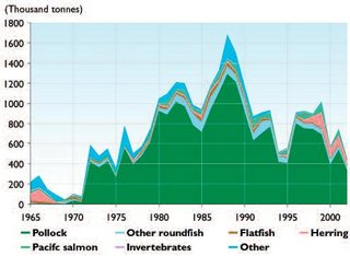 320px-Catch by species in Western Barents sea.JPG