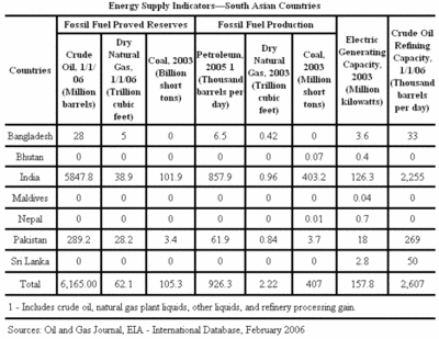 400px-South asia E supply indicators.gif