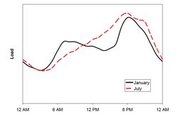 250px-San Jose Residential load profile.jpg