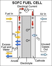 Fuel cell sofc.gif.jpeg