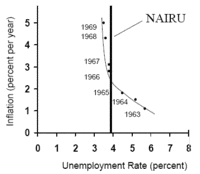 200px-Unemployment Rate (percent) graph.gif