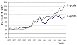 250px-US Imports and Exports 1950-2005 graph.gif