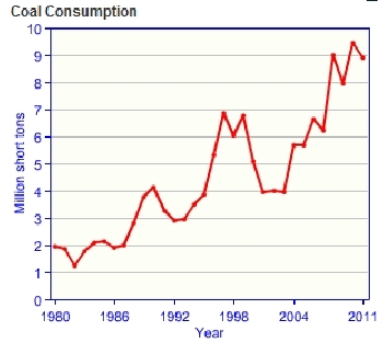 Chile-coal-consumption.gif.jpeg