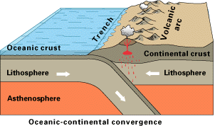 Oceanic continental convergence.gif