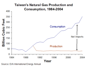 Taiwan's Natural Gas Production and Consumption, 1984-2004. (Source: <a href=%27http_/www.eia.doe.gov/%27.html class='external text' title='http://www.eia.doe.gov/' rel='nofollow'>EIA</a> <a href=%27http_/www.eia.doe.gov/iea/%27.html class='external text' title='http://www.eia.doe.gov/iea/' rel='nofollow'>International Energy Annual</a>)