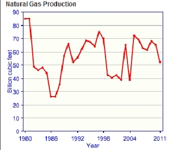 Chile-natural-gas-production.gif.jpeg