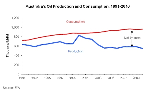 Australia-oil-production-and-consumption.gif.jpeg
