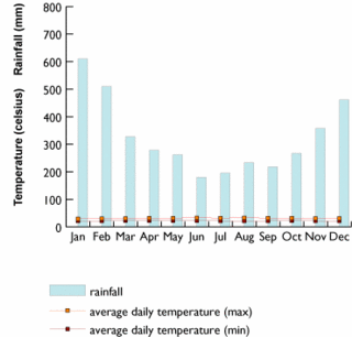 320px-Climate chart Kuching.gif