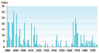 320px-Figure6.6 icelandic sea ice index.JPG