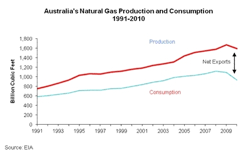 Australia-natgas-production-and-consumption.gif.jpeg