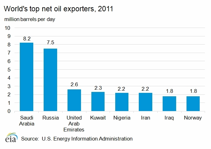 Top-oil-exporters2011.gif.jpeg