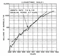 Figure 10. Crude-oil production in the United States plotted on semilogarithmic scale.