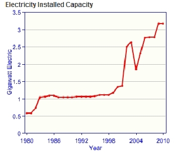 Bahrain-installed-electricity-capacity.gif.jpeg