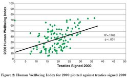 250px-Human Wellbeing Index for 2000 plotted against treaties signed 2000.jpg