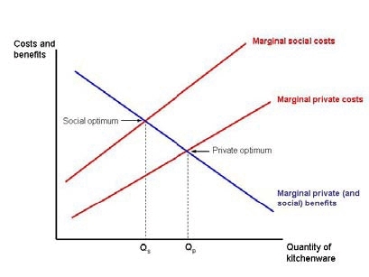 Optimum-with-negative-externality-graph.gif.jpeg