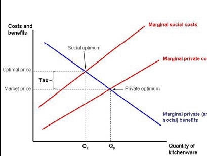 Impact-of-a-pollution-tax-graph.gif.jpeg