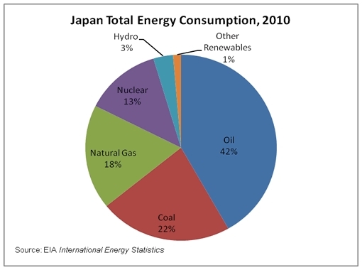 Japan-total-energy-consumption--2010.gif.jpeg