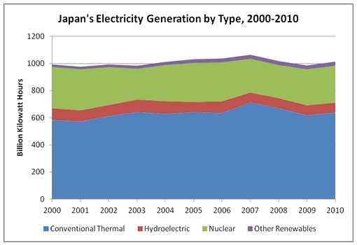 Electricity-generation-2000-2010.gif.jpeg