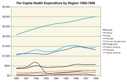 250px-Per capita health expenditure by region 1990-1998.jpg