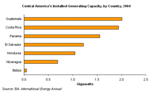 300px-Central america installed generating capacity.gif