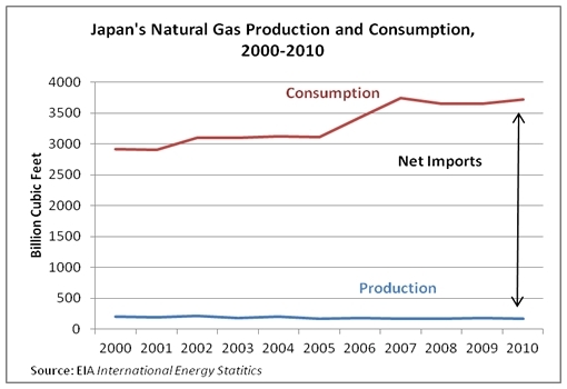 Japan-s-gas-production-and-consumption-2000-2010.gif.jpeg