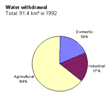 225px-Japan water withdrawal.gif