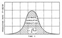 Figure 11. Mathematical relations involved in the complete cycle of production of any exhaustible resource.